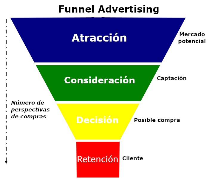 Funnel Advertising